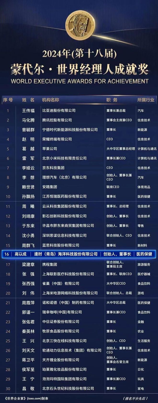 科技为海洋药物和生物制品类唯一上榜企业麻将胡了试玩2024品牌榜单发布:逢时(图2) 科技为海洋药物和生物制品类唯一上榜企业麻将胡了试玩2024品牌榜单发布:逢时(图2)