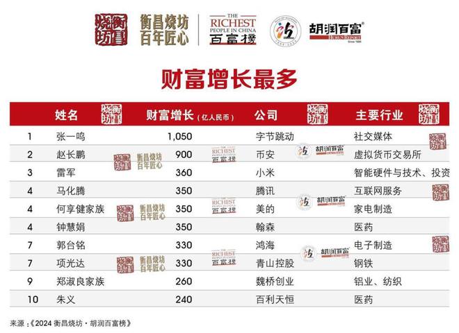 中国首富宗馥莉成中国女首富雷军财富增长360亿元麻将胡了游戏2024胡润百富榜发