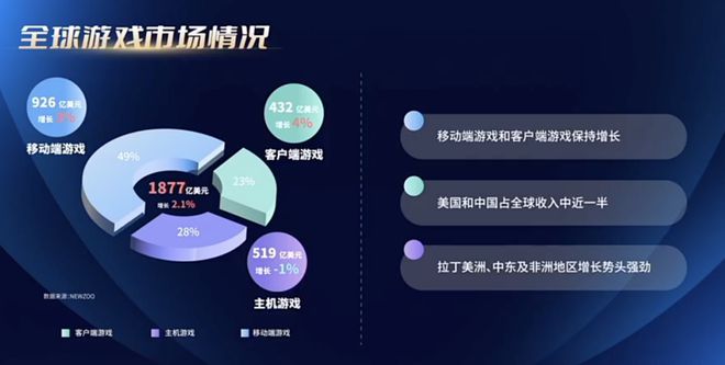 80%7款广州小游戏被重点提及！独家解读！麻将胡了重磅！2024广东游戏收入占全国近(图2)