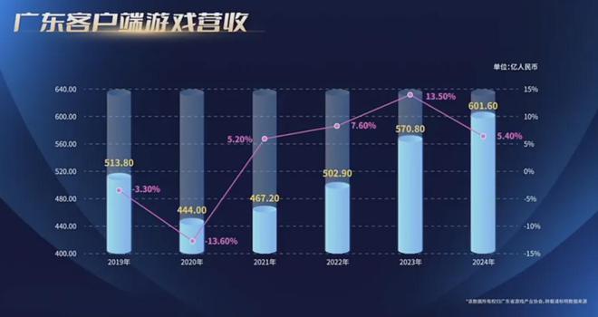 80%7款广州小游戏被重点提及！独家解读！麻将胡了重磅！2024广东游戏收入占全国近(图3)