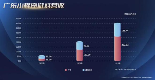 80%7款广州小游戏被重点提及！独家解读！麻将胡了重磅！2024广东游戏收入占全国近(图6)