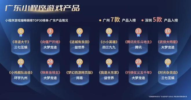 80%7款广州小游戏被重点提及！独家解读！麻将胡了重磅！2024广东游戏收入占全国近(图7)