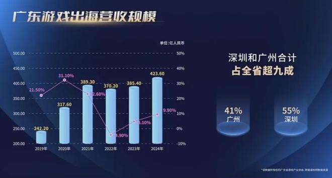 80%7款广州小游戏被重点提及！独家解读！麻将胡了重磅！2024广东游戏收入占全国近(图19)