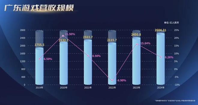 80%7款广州小游戏被重点提及！独家解读！麻将胡了重磅！2024广东游戏收入占全国近(图20)