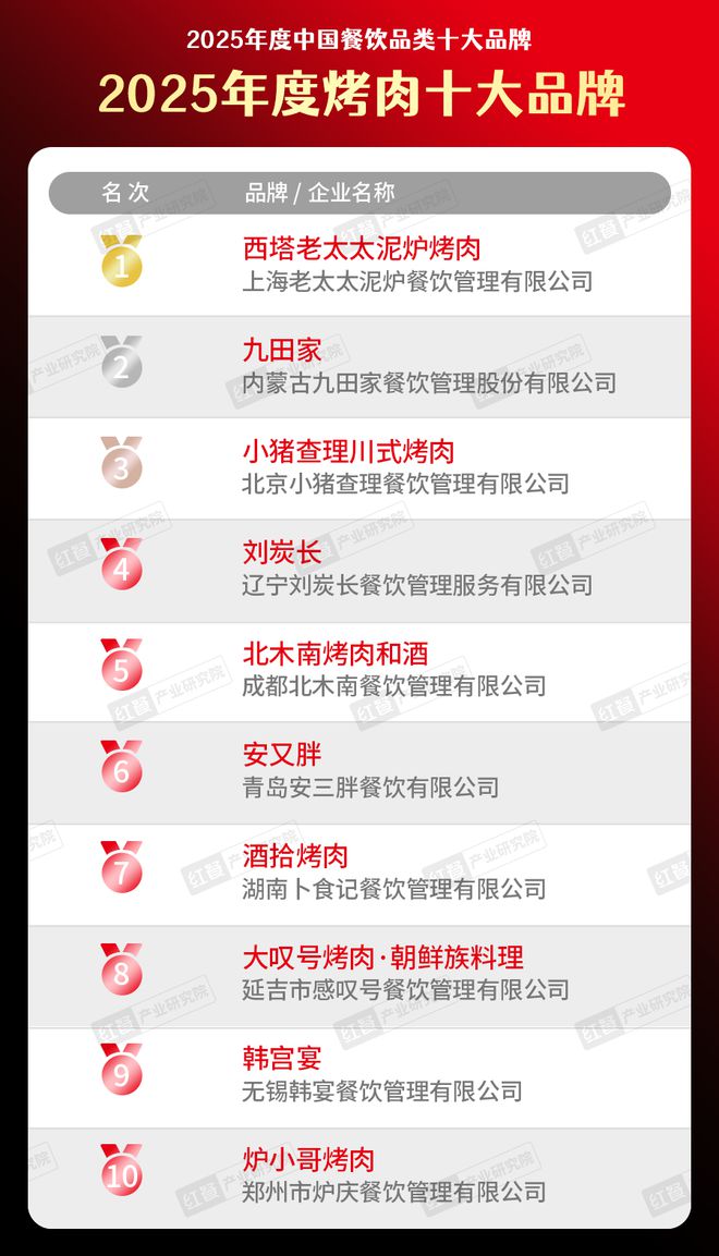 十大品牌”榜单隆重揭晓！品牌深挖地域风味麻将胡了试玩网站免费“2025年度烤肉(图1)